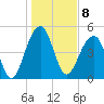 Ocella Creek tide chart for Sunday, January 8, 2023