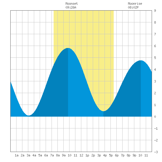 Ocella Creek tide chart for Monday, January 9, 2023