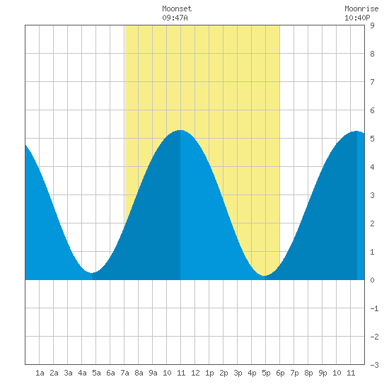 Ocella Creek tide chart for Friday, February 10, 2023