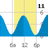 Ocella Creek tide chart for Saturday, February 11, 2023