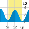 Ocella Creek tide chart for Sunday, February 12, 2023