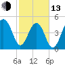 Ocella Creek tide chart for Monday, February 13, 2023