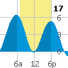 Ocella Creek tide chart for Friday, February 17, 2023