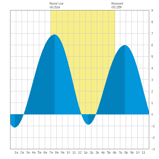 Ocella Creek tide chart for Sunday, February 19, 2023