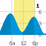 Ocella Creek tide chart for Wednesday, February 1, 2023