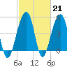 Ocella Creek tide chart for Tuesday, February 21, 2023