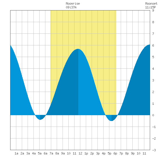 Ocella Creek tide chart for Friday, February 24, 2023