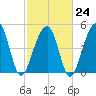Ocella Creek tide chart for Friday, February 24, 2023