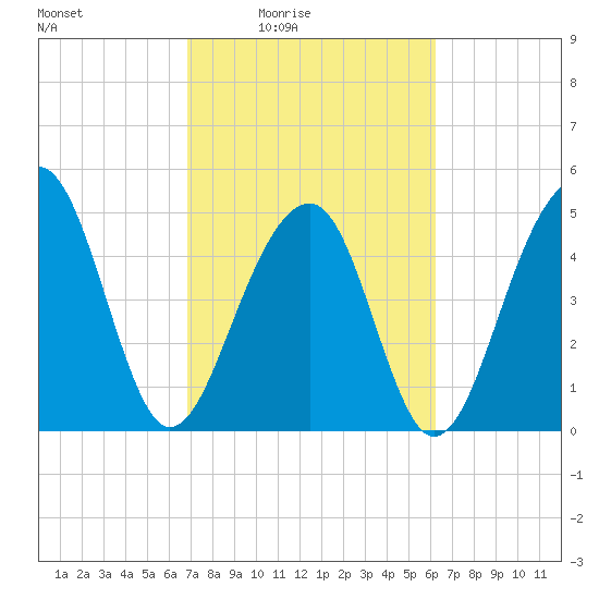 Ocella Creek tide chart for Saturday, February 25, 2023