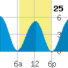 Ocella Creek tide chart for Saturday, February 25, 2023