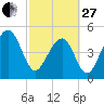 Ocella Creek tide chart for Monday, February 27, 2023