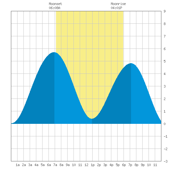 Ocella Creek tide chart for Friday, February 3, 2023
