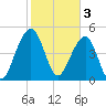 Ocella Creek tide chart for Friday, February 3, 2023