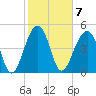 Ocella Creek tide chart for Tuesday, February 7, 2023