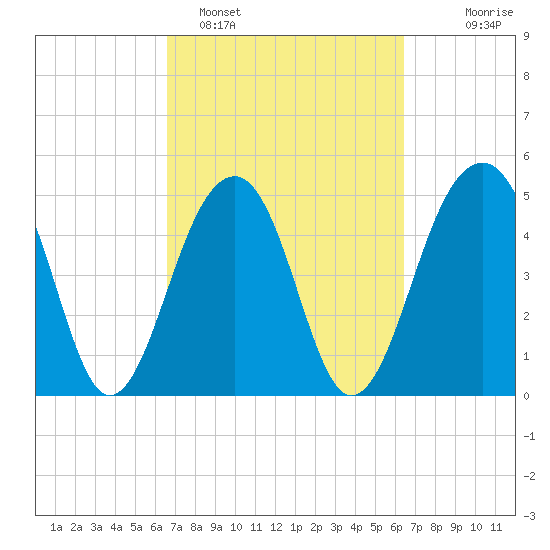 Ocella Creek tide chart for Friday, March 10, 2023