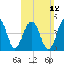 Ocella Creek tide chart for Sunday, March 12, 2023