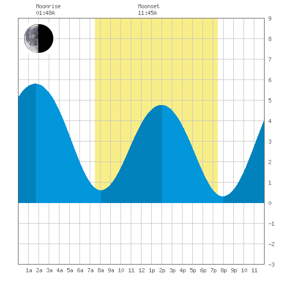 Ocella Creek tide chart for Tuesday, March 14, 2023