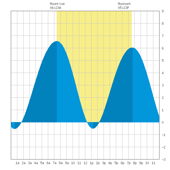 Ocella Creek tide chart for Sunday, March 19, 2023