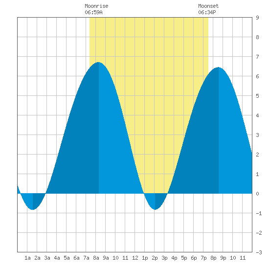 Ocella Creek tide chart for Monday, March 20, 2023