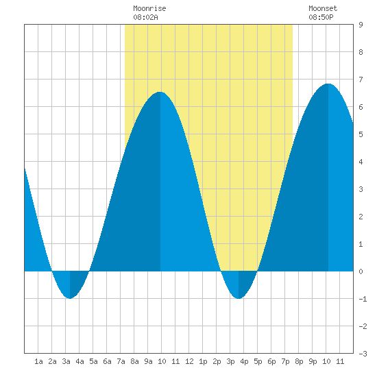 Ocella Creek tide chart for Wednesday, March 22, 2023