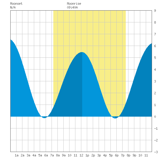 Ocella Creek tide chart for Saturday, March 25, 2023