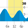 Ocella Creek tide chart for Thursday, March 30, 2023