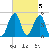 Ocella Creek tide chart for Sunday, March 5, 2023