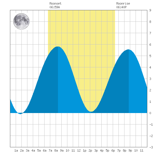 Ocella Creek tide chart for Tuesday, March 7, 2023