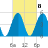 Ocella Creek tide chart for Wednesday, March 8, 2023