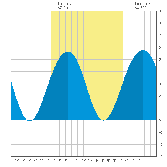 Ocella Creek tide chart for Thursday, March 9, 2023