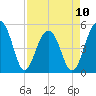 Ocella Creek tide chart for Monday, April 10, 2023