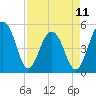 Ocella Creek tide chart for Tuesday, April 11, 2023