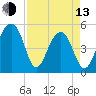 Ocella Creek tide chart for Thursday, April 13, 2023
