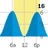 Ocella Creek tide chart for Sunday, April 16, 2023