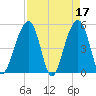 Ocella Creek tide chart for Monday, April 17, 2023