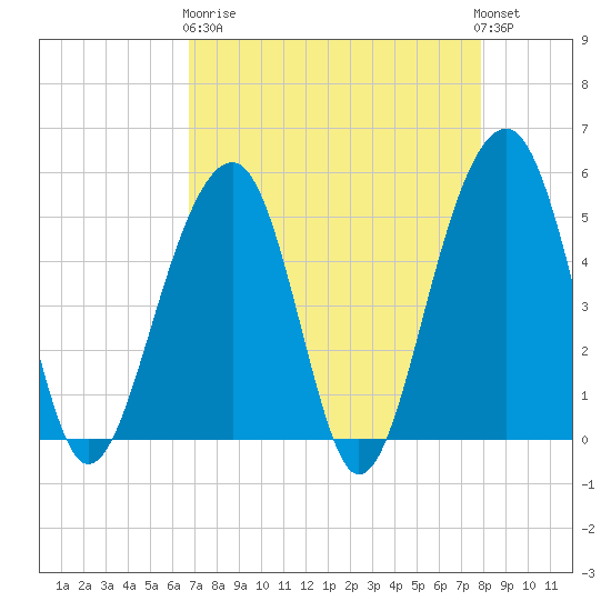 Ocella Creek tide chart for Wednesday, April 19, 2023