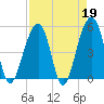 Ocella Creek tide chart for Wednesday, April 19, 2023