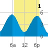 Ocella Creek tide chart for Saturday, April 1, 2023
