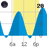 Ocella Creek tide chart for Thursday, April 20, 2023
