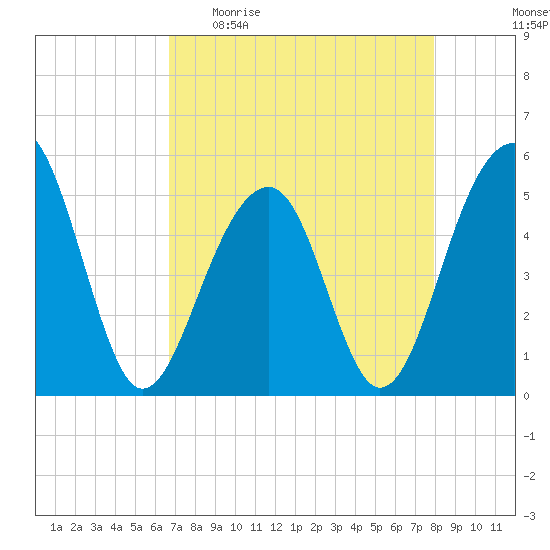 Ocella Creek tide chart for Sunday, April 23, 2023