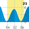 Ocella Creek tide chart for Sunday, April 23, 2023