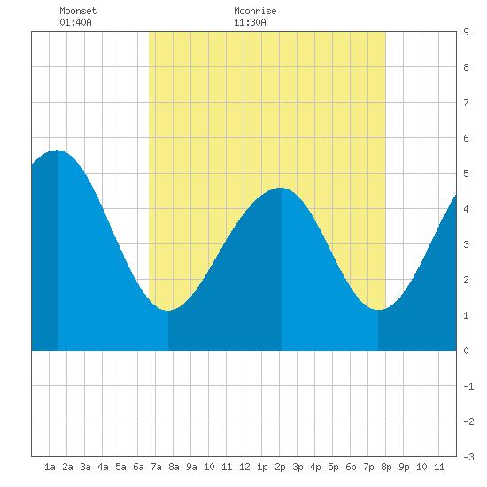 Ocella Creek tide chart for Wednesday, April 26, 2023