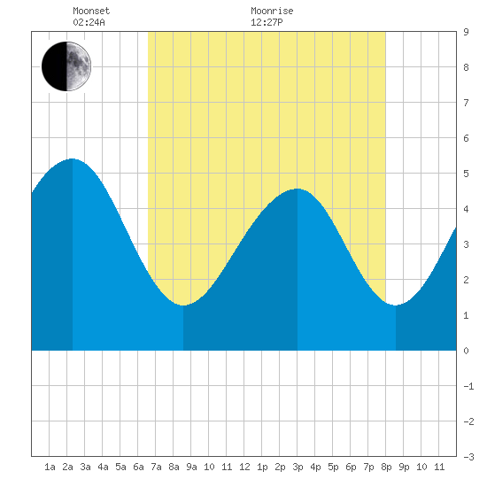 Ocella Creek tide chart for Thursday, April 27, 2023
