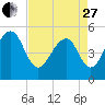 Ocella Creek tide chart for Thursday, April 27, 2023