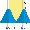 Ocella Creek tide chart for Sunday, April 2, 2023