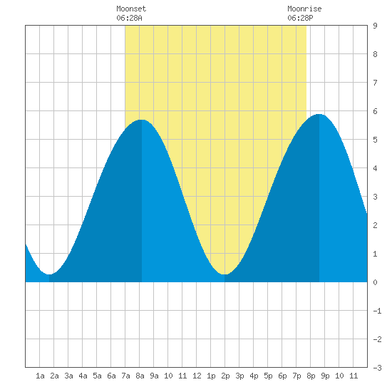 Ocella Creek tide chart for Tuesday, April 4, 2023