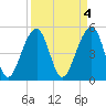 Ocella Creek tide chart for Tuesday, April 4, 2023