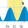 Ocella Creek tide chart for Wednesday, April 5, 2023