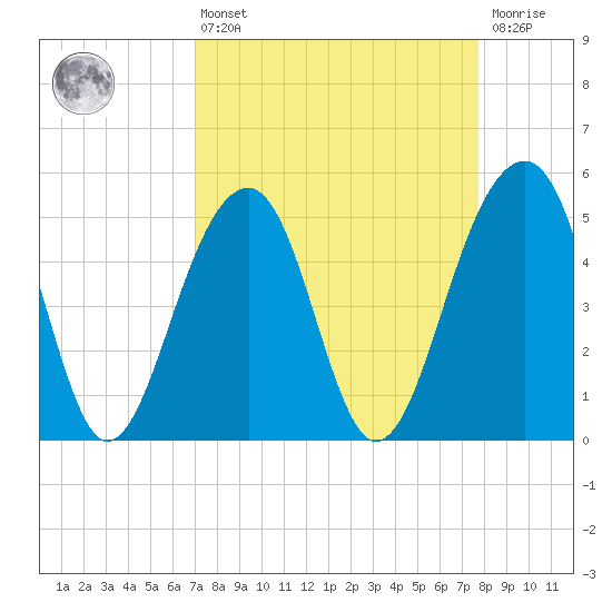 Ocella Creek tide chart for Thursday, April 6, 2023