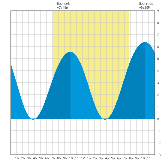 Ocella Creek tide chart for Friday, April 7, 2023